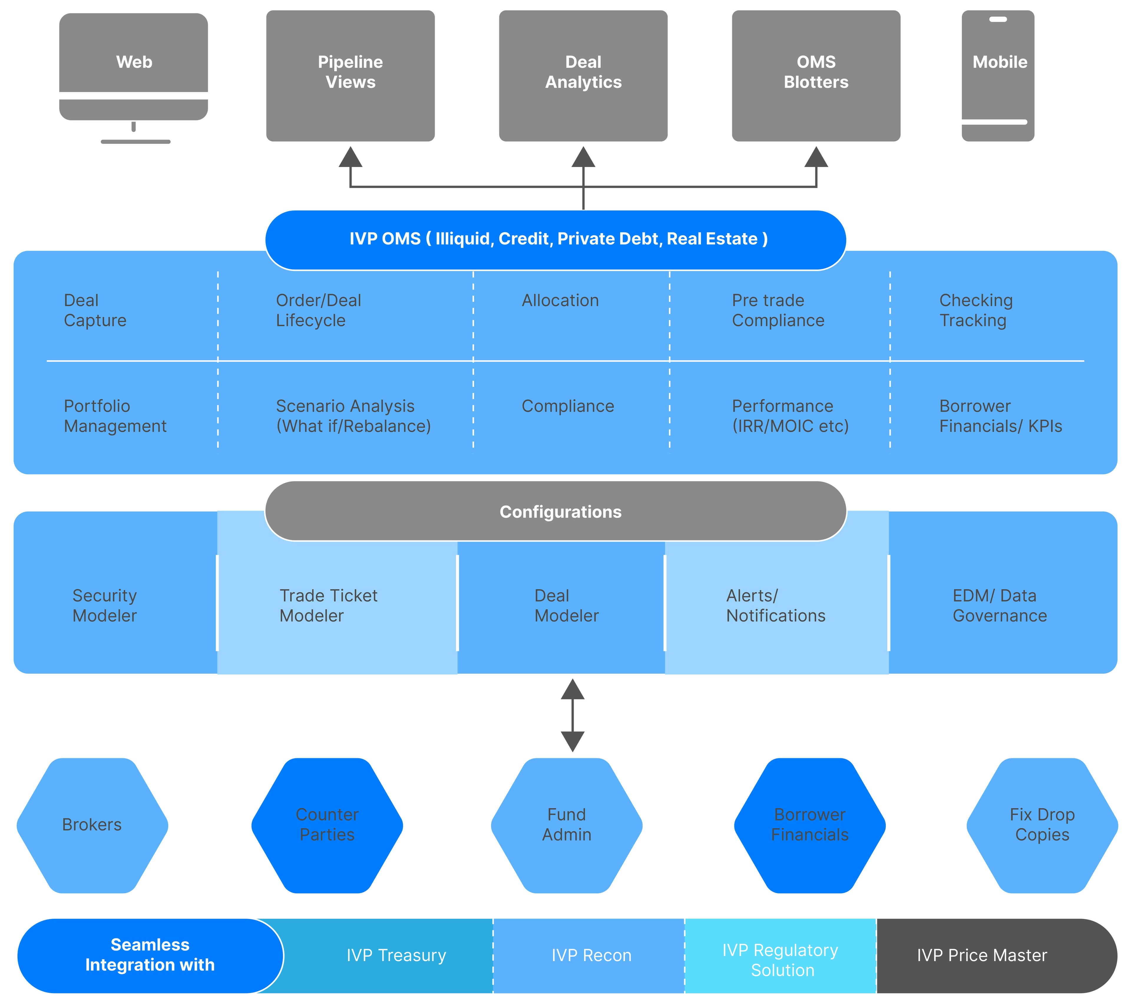 Fully Configurable OMS Solution