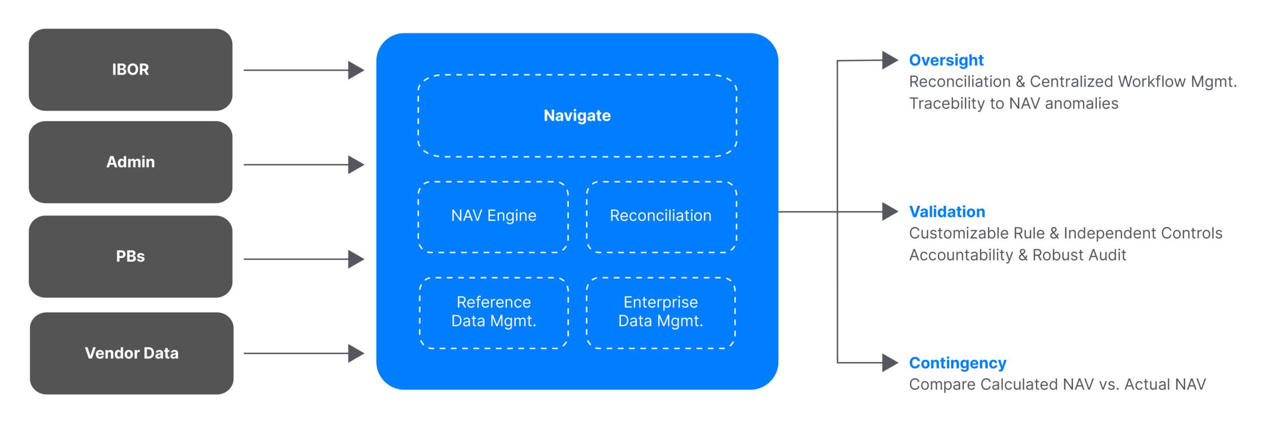 Oversight, Validation, Contingency